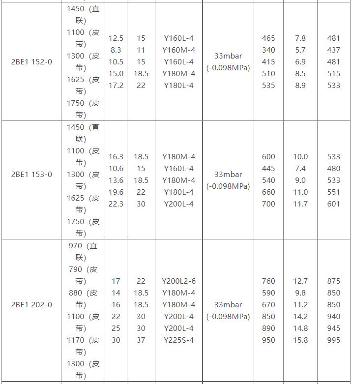 2BE1水环式真空泵参数�? class=